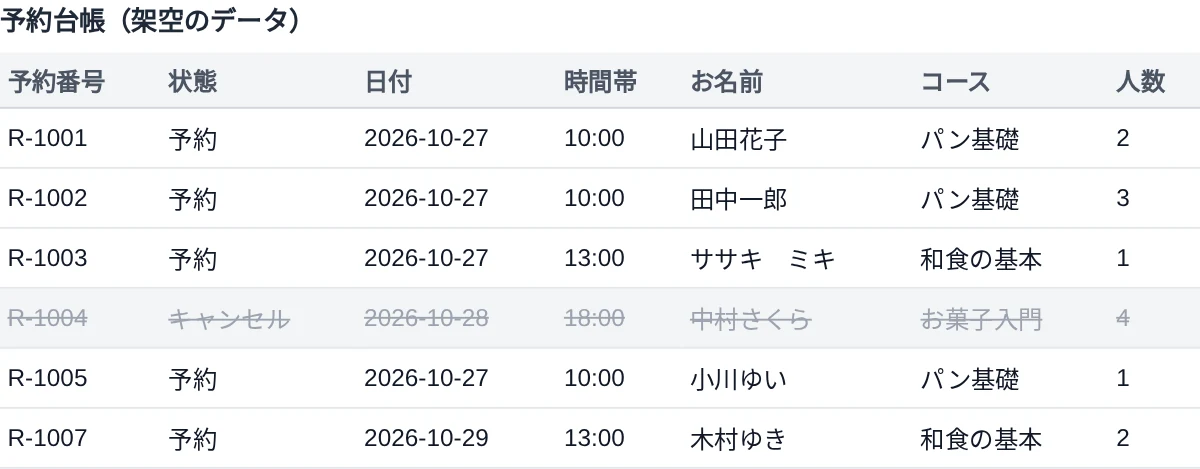 予約メールの内容が台帳に1行ずつまとまった画面（再現画面）