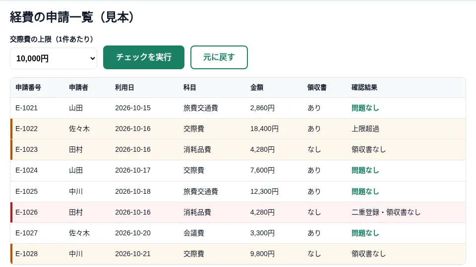チェックを実行したあとの経費の申請一覧。上限超過や領収書なしの行に色がついている（再現画面）