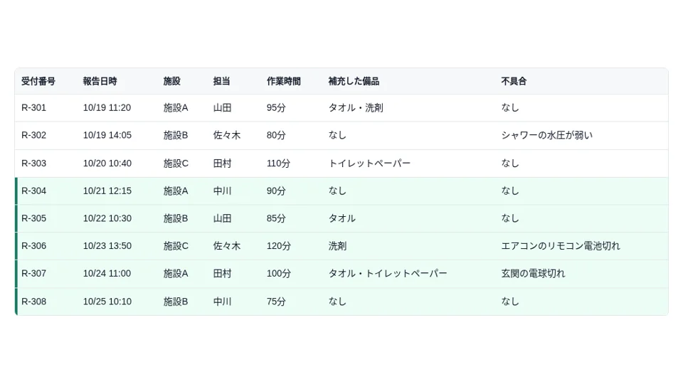 フォームの回答を取り込んだあとの清掃報告の一覧。新しく入った行に色がついている（再現画面）